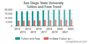 San Diego State University Tuition and Fees