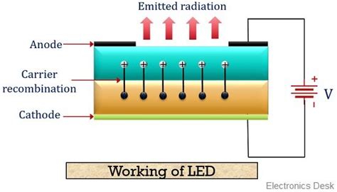 What is Light Emitting Diode (LED)? Definition, Construction, Working, Characteristic Curve ...