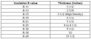 Fiberglass Insulation R-value and Thickness Comparisons - HomeAdditionPlus.com