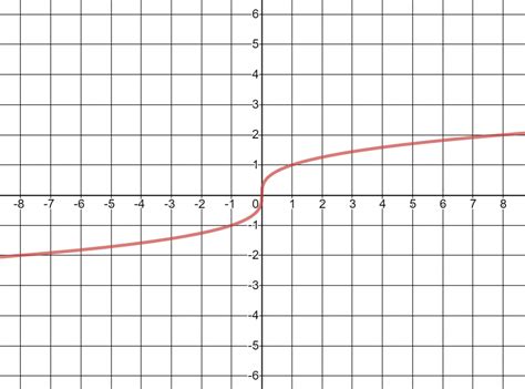 6.4 Radical Functions and Equations – College Algebra for the Managerial Sciences