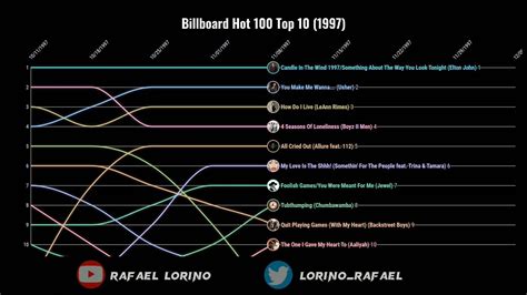 Billboard Hot 100 Top 10 (1997) - YouTube