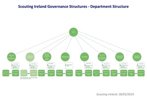 Scouting-Ireland-Governance-Structures-Department-Structures by ...