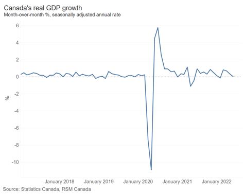 Canada's GDP steady as spending on services remained strong in May ...