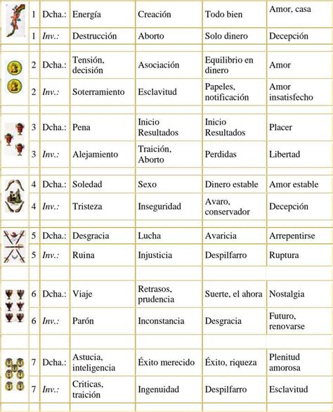 Tarot-Significado Arcanos Menores | Tarot cartas significado, Baraja ...