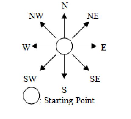 What Do Maps Use To Indicate The Cardinal Directions