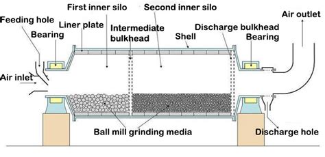 Types of Ball Mill Machine Meet Your Industrial Grinding Requirements