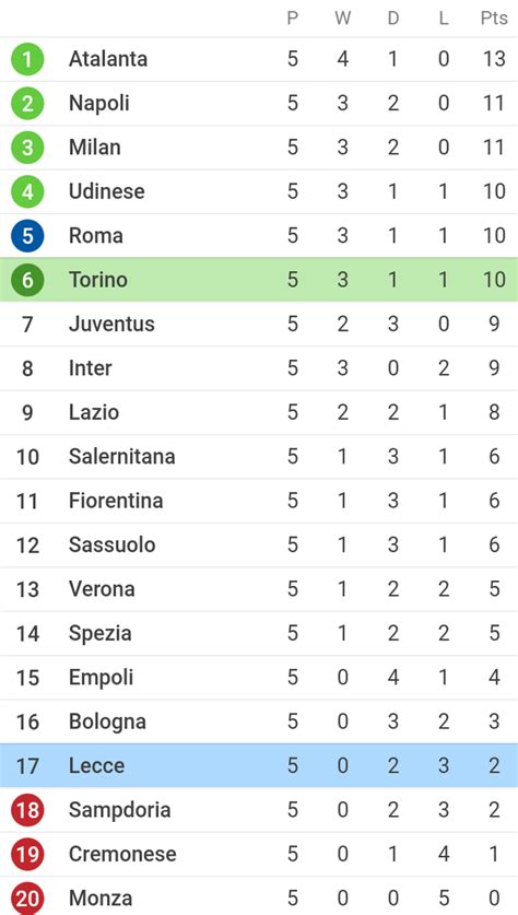 Italian Serie A Table And Reviews After Today's Matches - Ghanamma.com