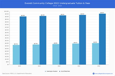 Everett Community College - Tuition & Fees, Net Price