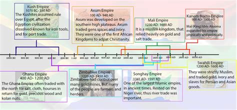 Timeline of African Kingdoms | Capital of ghana, Empire, Christian world