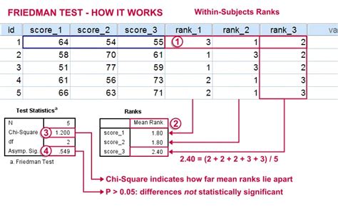 Friedman Test - Quick Introduction