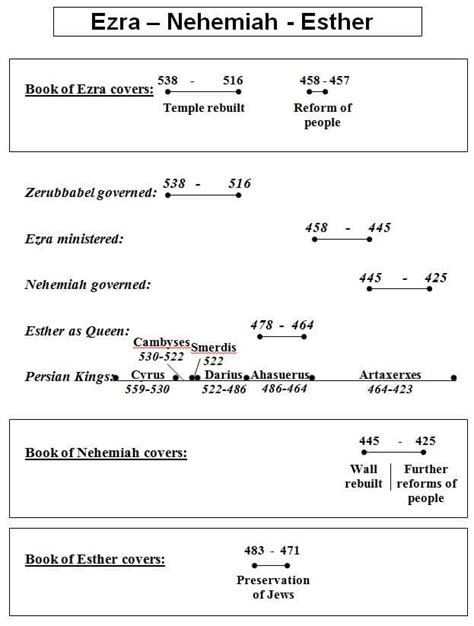 Ezra - Nehemiah - Esther Timeline Chart | Spiritual Blessings