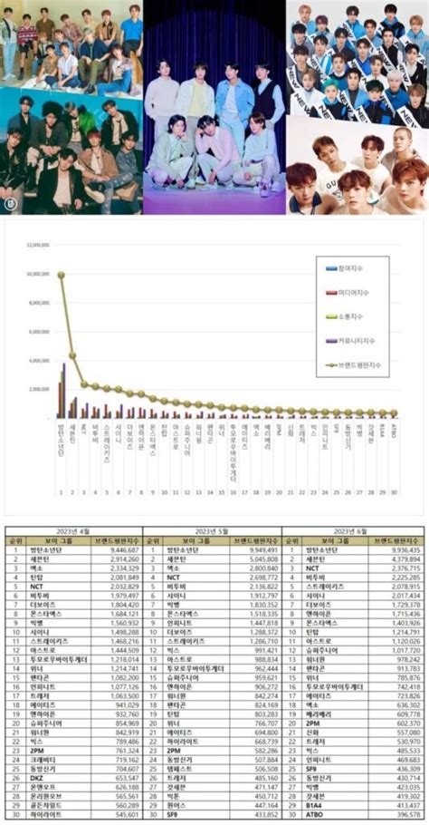 TOP 50 Kpop Boy Group Brand Reputation Rankings in June 2023 - KPOPPOST