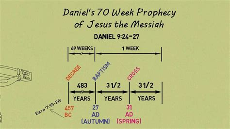 Daniel's 70 Weeks Prophecy | Daniel's 70 Weeks Prophecy | By Community ...