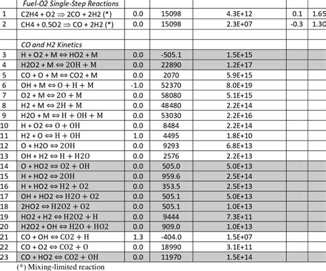 Quasi-Global Chemical Kinetics Model for C2H4 and CH4 Fuel Combination ...