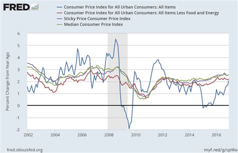 What’s in the Core of the CPI? – Political Arithmetick