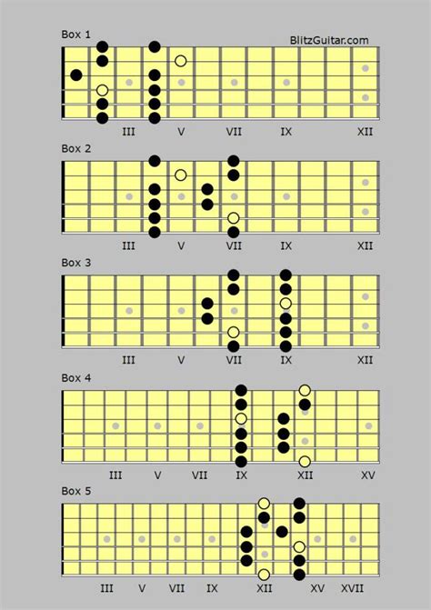 E Major Pentatonic Scale Diagram for Guitar – FINGERSTYLE GUITAR LESSONS