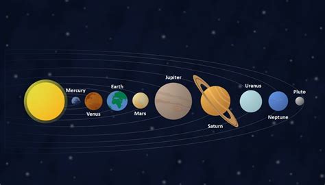 Planets Solar System Diagram Dimensions