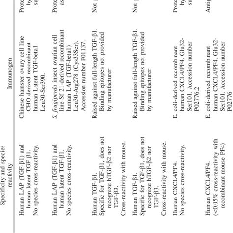 Antibodies used in MSD assay. | Download Table