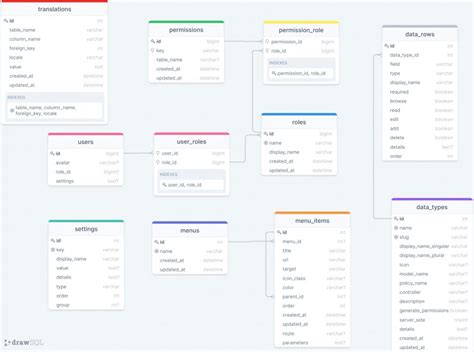 Laravel database schema templates - DrawSQL