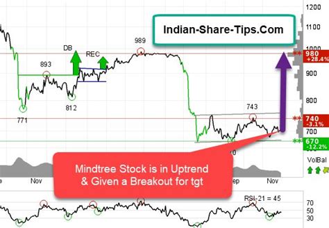 Indian Stock Market Hot Tips & Picks in Shares of India | Stock market, Marketing, Day trading