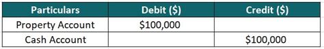 How Does Debit Work? | Meaning, Accounting Rules with Examples