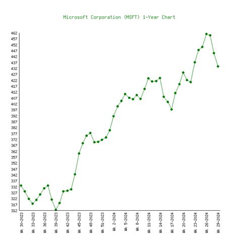 Microsoft (MSFT) - 6 Price Charts 1999-2024 (History)