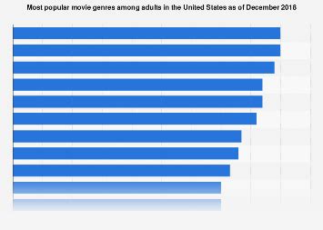 Favorite movie genres in the U.S. 2018 | Statista