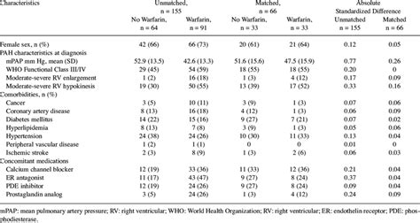 Characteristics of patients with idiopathic pulmonary arterial ...