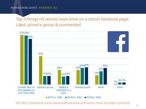 The Growing Use Of Social Media Among College Students – Openr