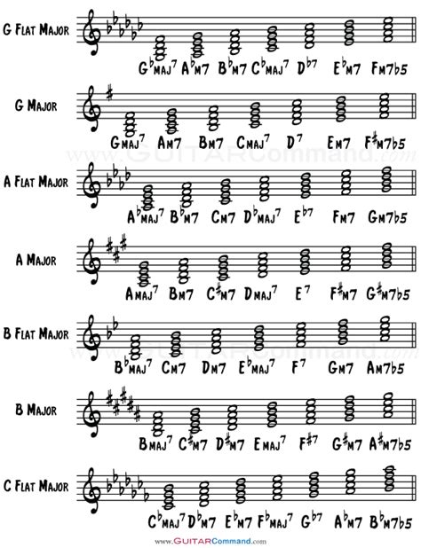 Diatonic Chords: Triads And Sevenths In Every Major Key | Music theory ...