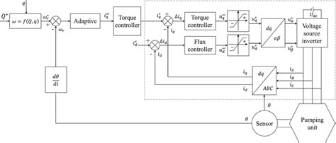 Schematic diagram of the vector control strategy | Download Scientific ...