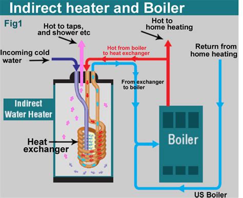 What size indirect water heater do you need?