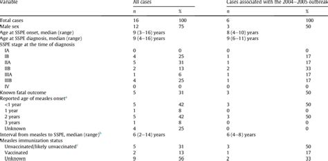 Characteristics of subacute sclerosing panencephalitis (SSPE) cases ...