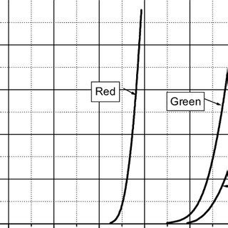 LED brightness vs. current | Download Scientific Diagram