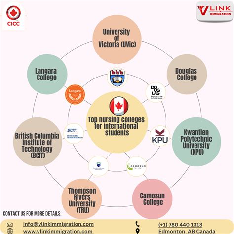 Top nursing colleges in British Columbia for international students