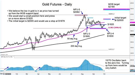 Are Gold Futures Ready To Turn Higher Again? - See It Market