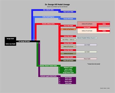 Dr. George Hill Hodel Lineage: Who's Who in "Root of Evil: The True Story of the Hodel Family ...