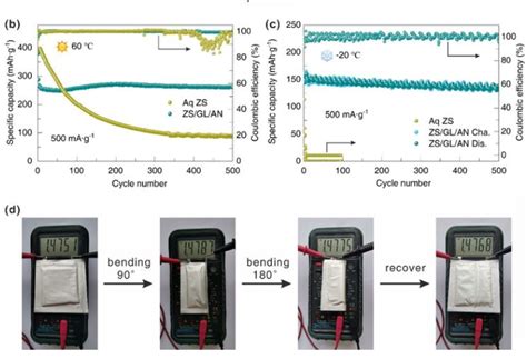 Aqueous zinc-ion battery with cycling stability of over 3,000 cycles ...