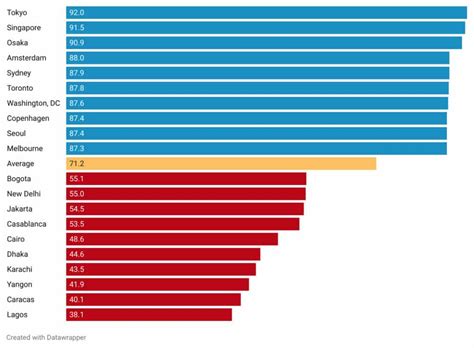 Safest cities in the world – ranked - The Facts Institute