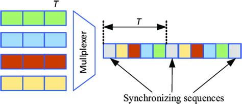 Wavelength-division multiplexing. | Download Scientific Diagram