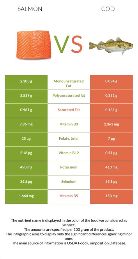 Salmon vs. Cod — In-Depth Nutrition Comparison