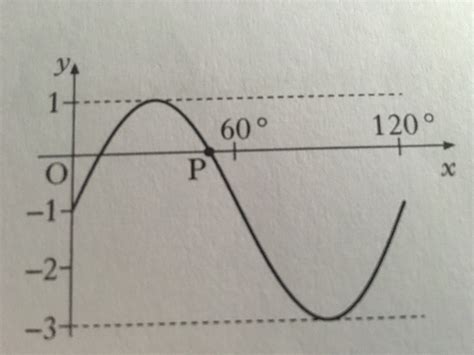 trigonometry - find the values of a, b and c from sin graph - Mathematics Stack Exchange