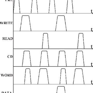 One-bit SRAM structural block diagram. It consists of 1-bit 6-T cell,... | Download Scientific ...