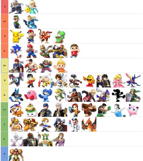 /r/smashbros Monthly Voted Tier List Results! (August 2015) : r/smashbros