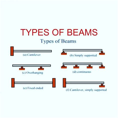 Type of beams, Cantilever, Simply Supported, Overhanging, Fixed, Continuous, Propped Cantilever ...