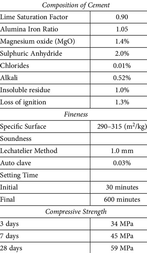 Properties of cement | Download Table