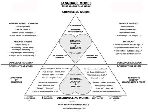 Language Model - Using Words that Work!