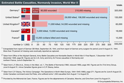 Battle Casualties During Normandy Invasion June 6, 1944 - Student Center | Britannica.com