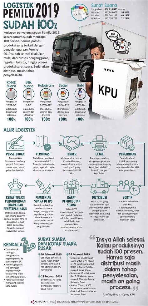 Logistik Pemilu 2019 Sudah 100% - Infografik ANTARA News