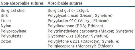 Types of non-absorbable sutures and absorbable sutures | Download ...